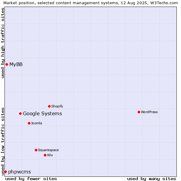 Market position of Google Systems vs. MyBB vs. phpwcms