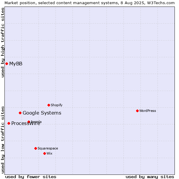 Market position of Google Systems vs. ProcessWire vs. MyBB