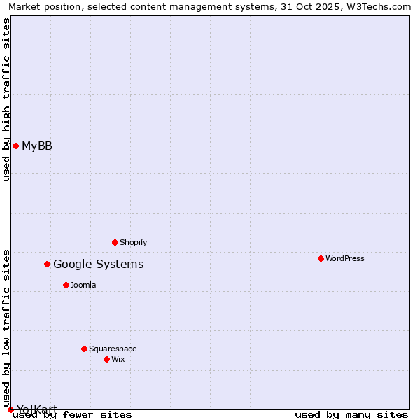 Market position of Google Systems vs. MyBB vs. Yo!Kart