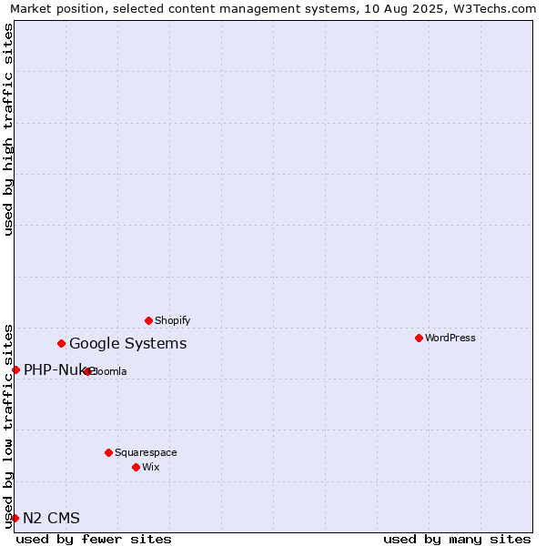 Market position of Google Systems vs. PHP-Nuke vs. N2 CMS