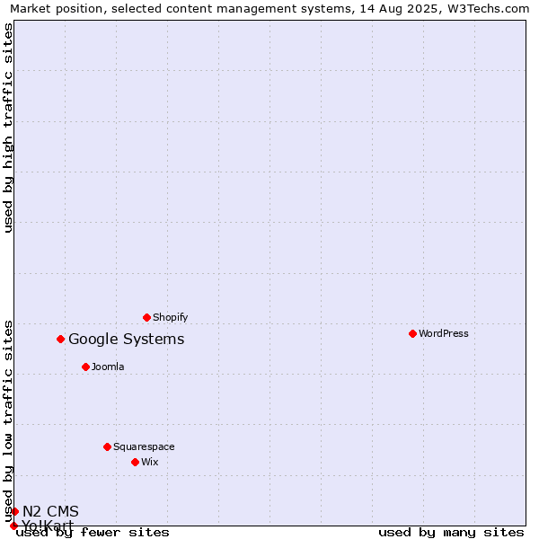 Market position of Google Systems vs. N2 CMS vs. Yo!Kart