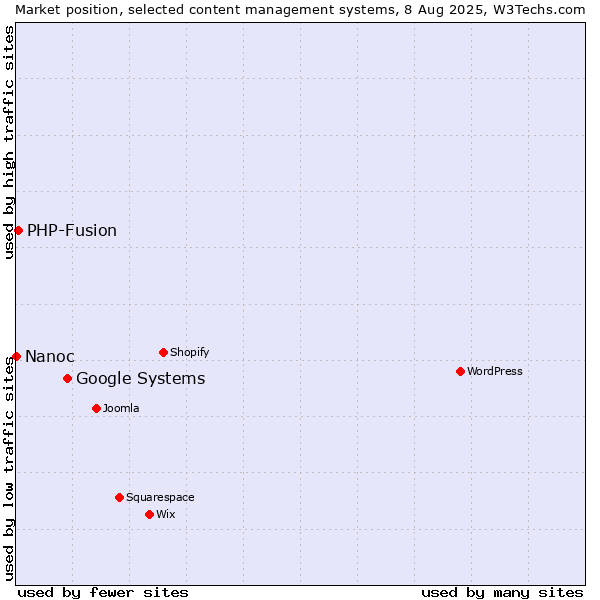 Market position of Google Systems vs. PHP-Fusion vs. Nanoc