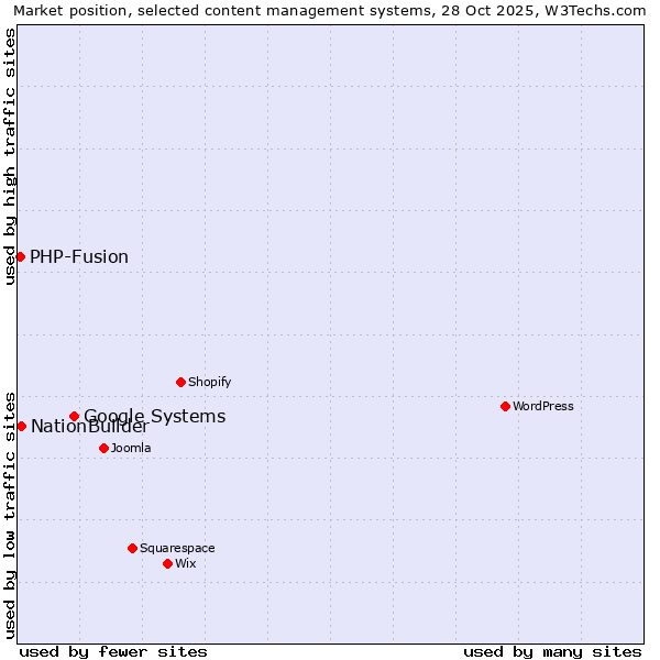 Market position of Google Systems vs. NationBuilder vs. PHP-Fusion