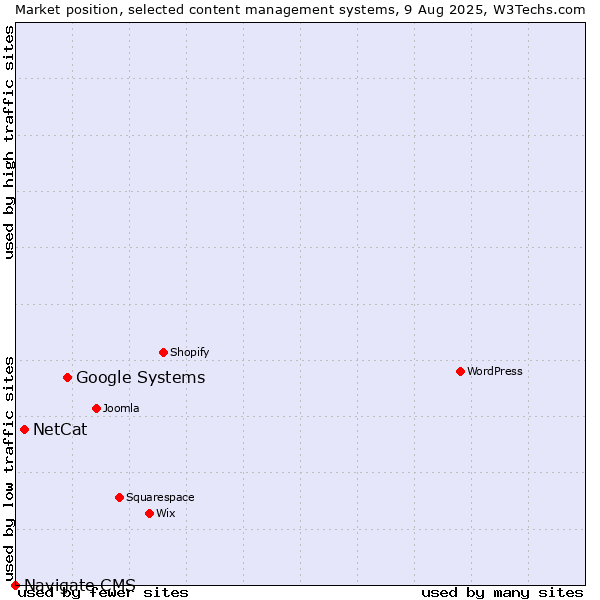 Market position of Google Systems vs. NetCat vs. Navigate CMS