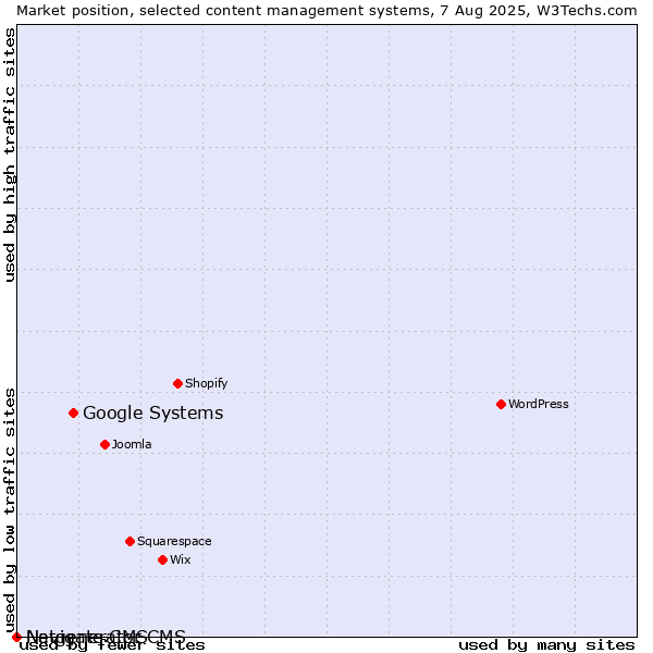 Market position of Google Systems vs. Navigate CMS vs. Netgenerator CMS