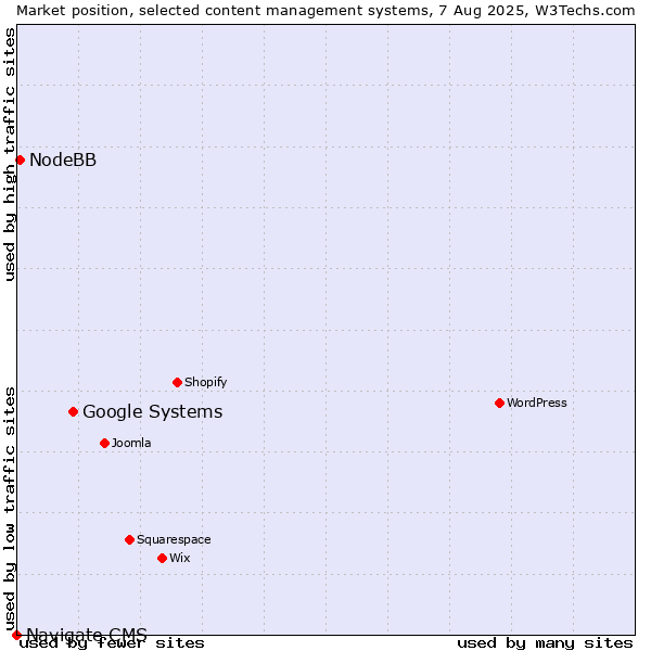 Market position of Google Systems vs. NodeBB vs. Navigate CMS