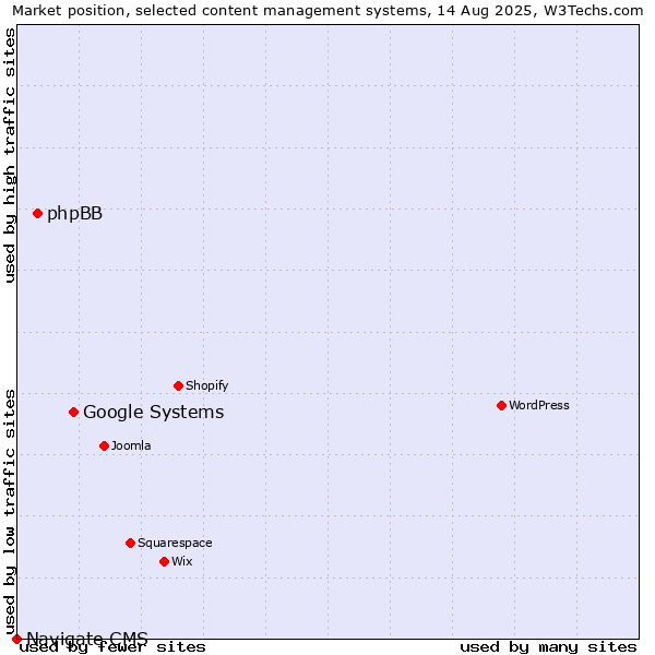 Market position of Google Systems vs. phpBB vs. Navigate CMS