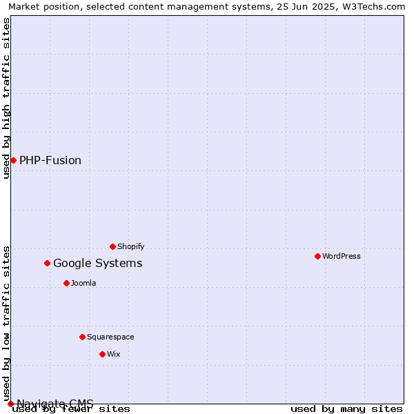 Market position of Google Systems vs. PHP-Fusion vs. Navigate CMS