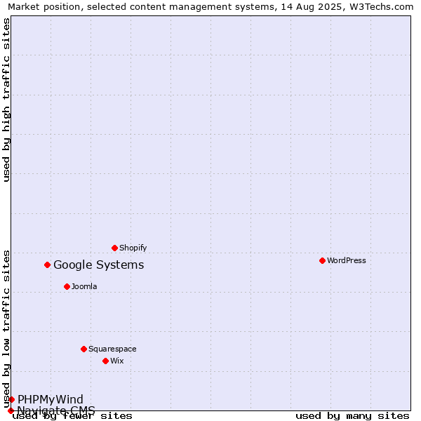 Market position of Google Systems vs. PHPMyWind vs. Navigate CMS