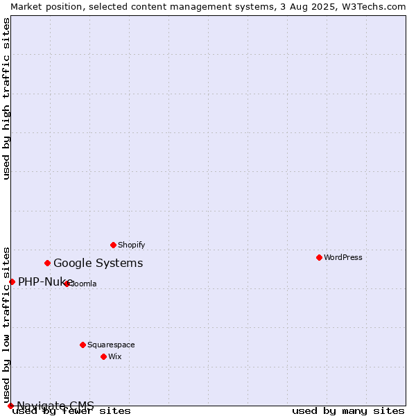 Market position of Google Systems vs. PHP-Nuke vs. Navigate CMS