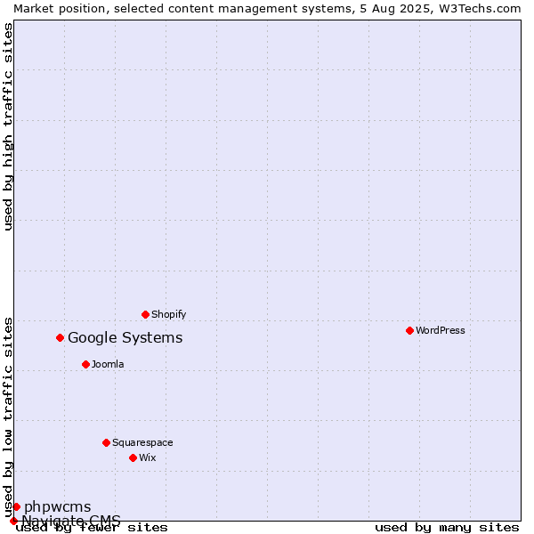 Market position of Google Systems vs. phpwcms vs. Navigate CMS