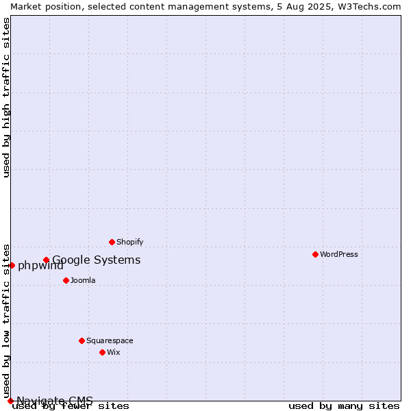 Market position of Google Systems vs. phpwind vs. Navigate CMS
