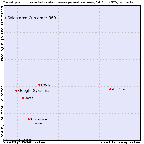 Market position of Google Systems vs. Salesforce Customer 360 vs. Navigate CMS