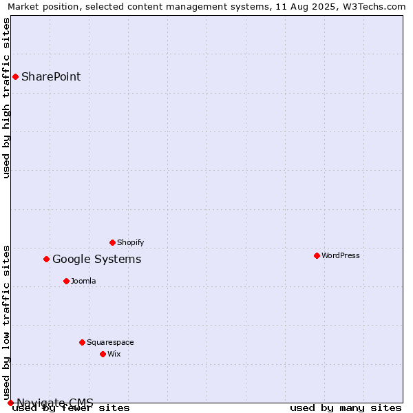 Market position of Google Systems vs. SharePoint vs. Navigate CMS