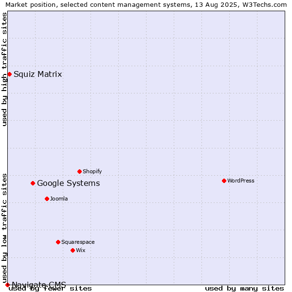 Market position of Google Systems vs. Squiz Matrix vs. Navigate CMS
