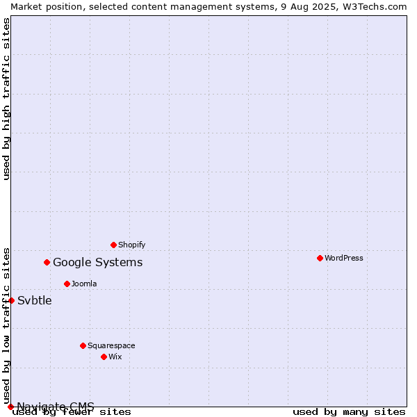 Market position of Google Systems vs. Svbtle vs. Navigate CMS
