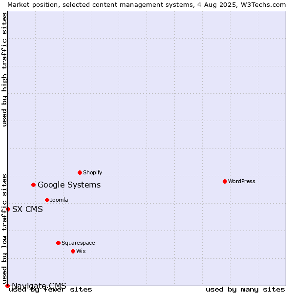 Market position of Google Systems vs. SX CMS vs. Navigate CMS