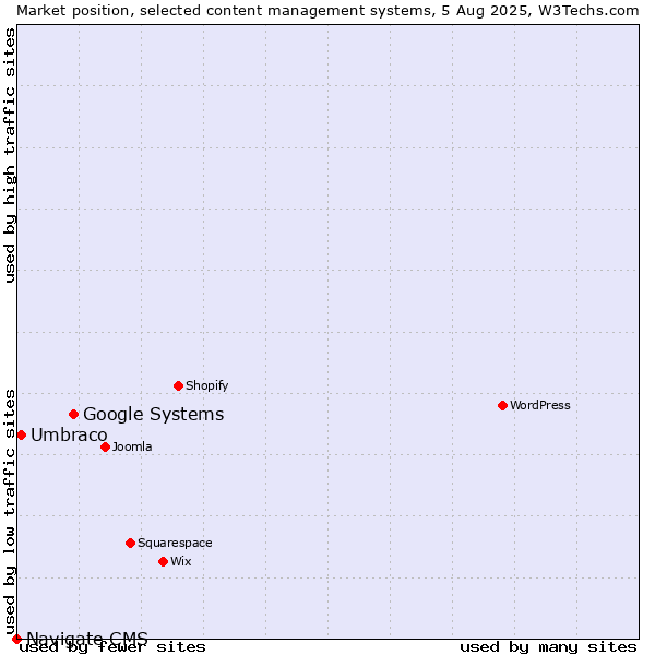 Market position of Google Systems vs. Umbraco vs. Navigate CMS