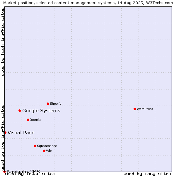 Market position of Google Systems vs. Visual Page vs. Navigate CMS