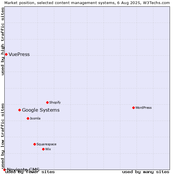 Market position of Google Systems vs. VuePress vs. Navigate CMS