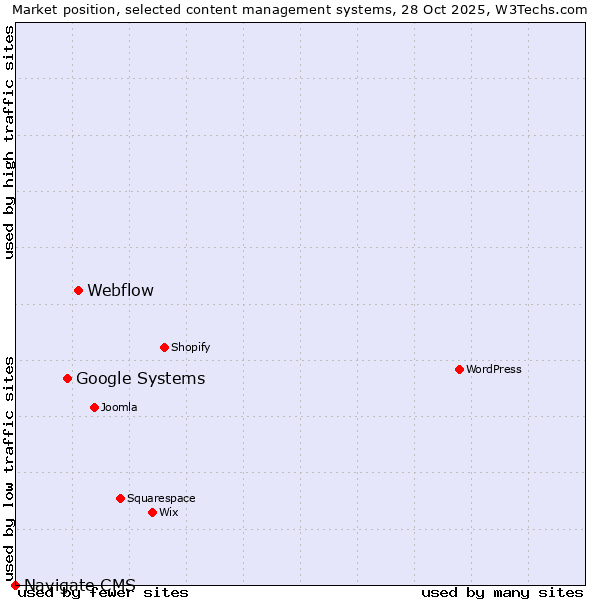 Market position of Webflow vs. Google Systems vs. Navigate CMS