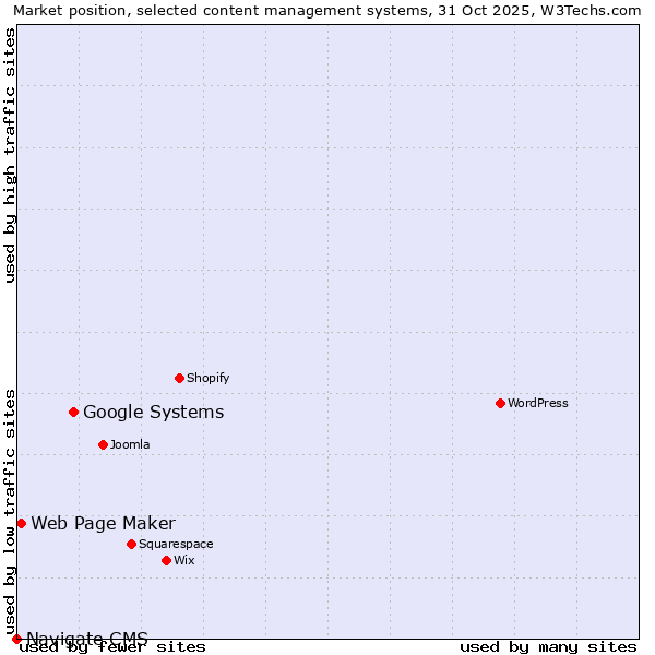 Market position of Google Systems vs. Web Page Maker vs. Navigate CMS