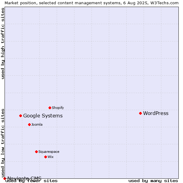 Market position of WordPress vs. Google Systems vs. Navigate CMS