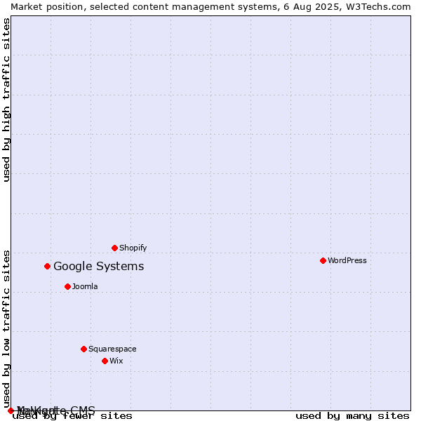 Market position of Google Systems vs. Navigate CMS vs. Yo!Kart