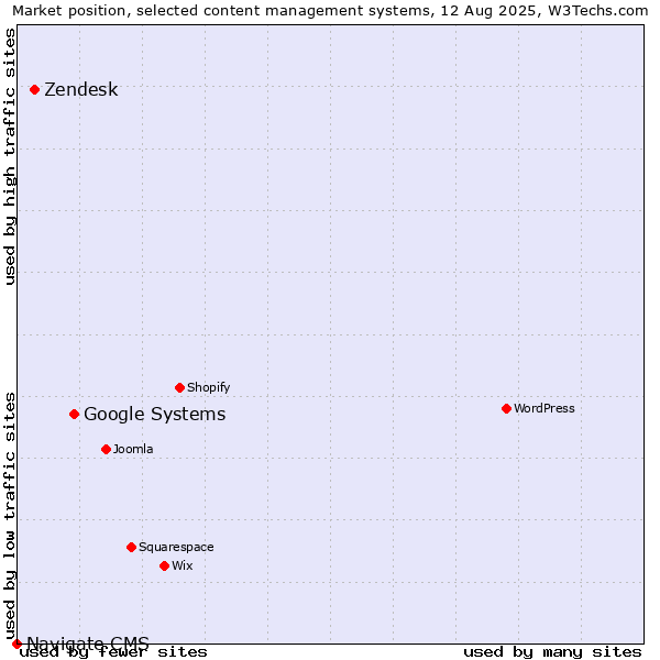 Market position of Google Systems vs. Zendesk vs. Navigate CMS