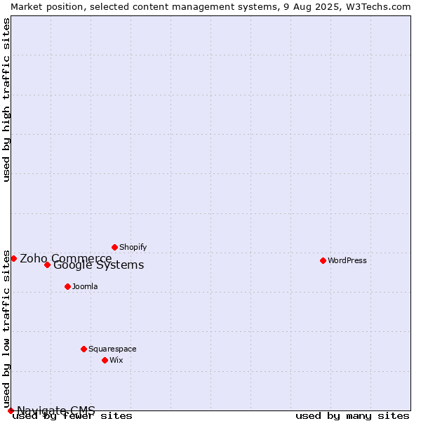 Market position of Google Systems vs. Zoho Commerce vs. Navigate CMS