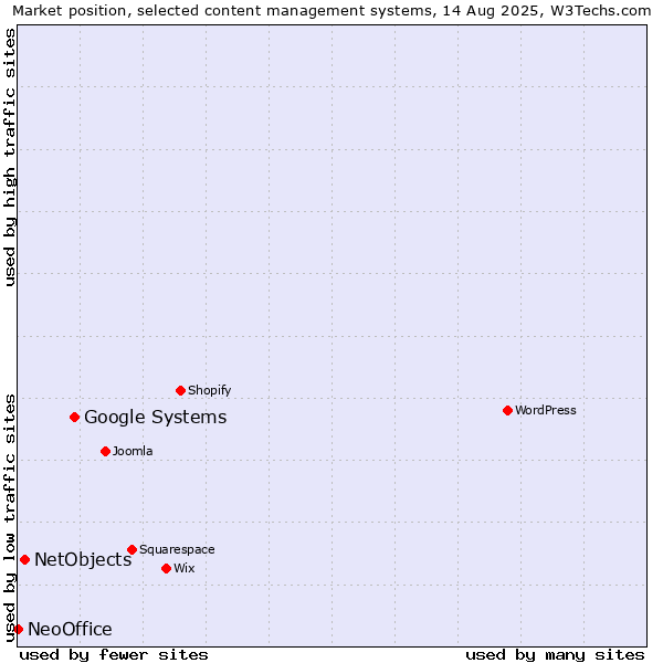 Market position of Google Systems vs. NetObjects vs. NeoOffice