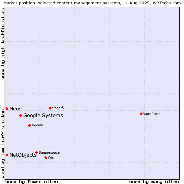 Market position of Google Systems vs. NetObjects vs. Neos