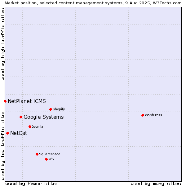 Market position of Google Systems vs. NetCat vs. NetPlanet iCMS