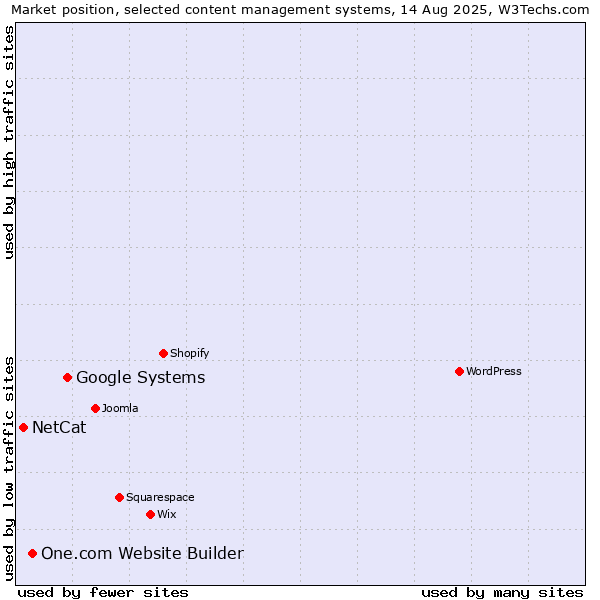 Market position of Google Systems vs. One.com Website Builder vs. NetCat