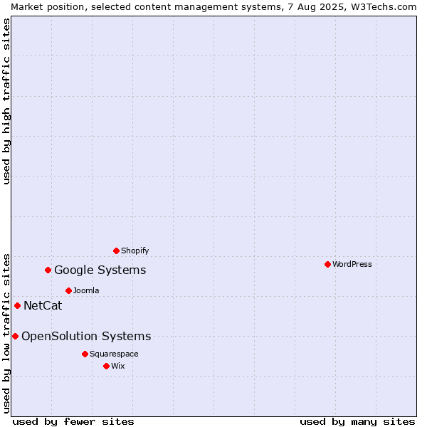 Market position of Google Systems vs. NetCat vs. OpenSolution Systems