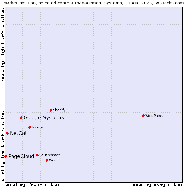 Market position of Google Systems vs. NetCat vs. PageCloud