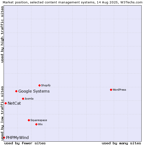 Market position of Google Systems vs. NetCat vs. PHPMyWind