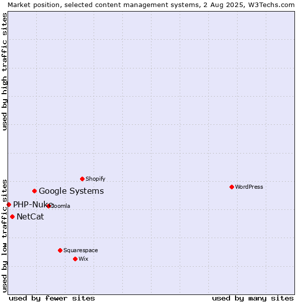Market position of Google Systems vs. NetCat vs. PHP-Nuke