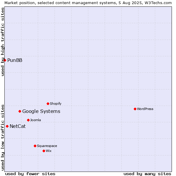 Market position of Google Systems vs. NetCat vs. PunBB