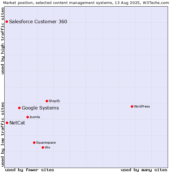 Market position of Google Systems vs. NetCat vs. Salesforce Customer 360