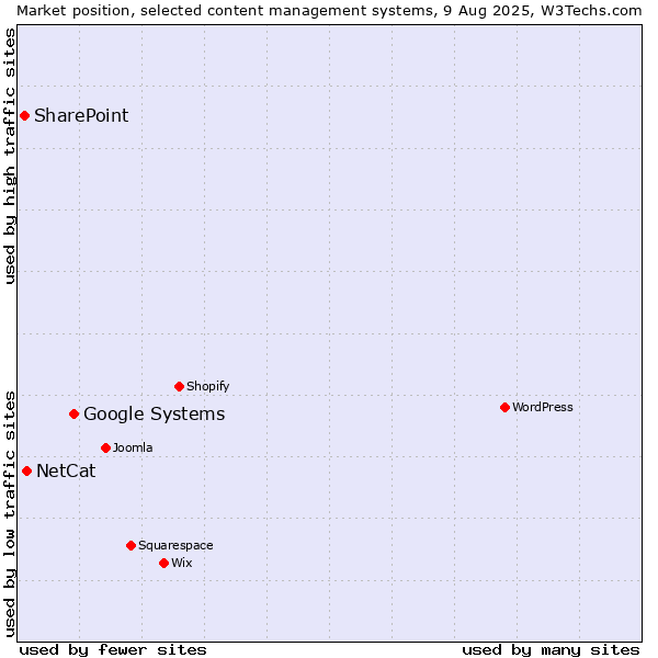 Market position of Google Systems vs. NetCat vs. SharePoint