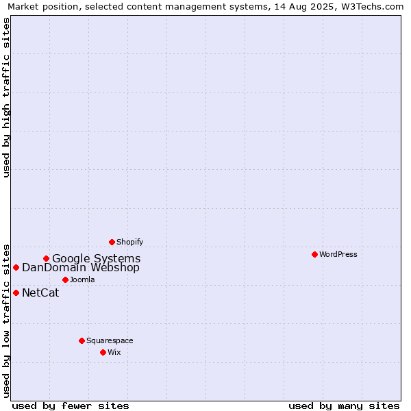 Market position of Google Systems vs. DanDomain Webshop vs. NetCat