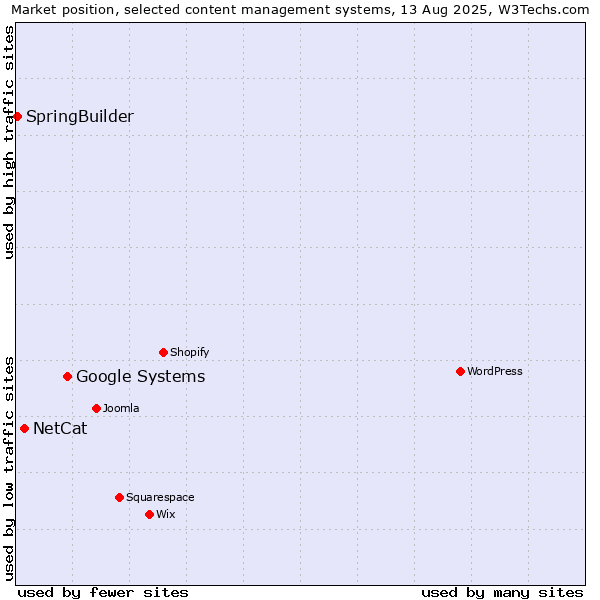 Market position of Google Systems vs. NetCat vs. SpringBuilder