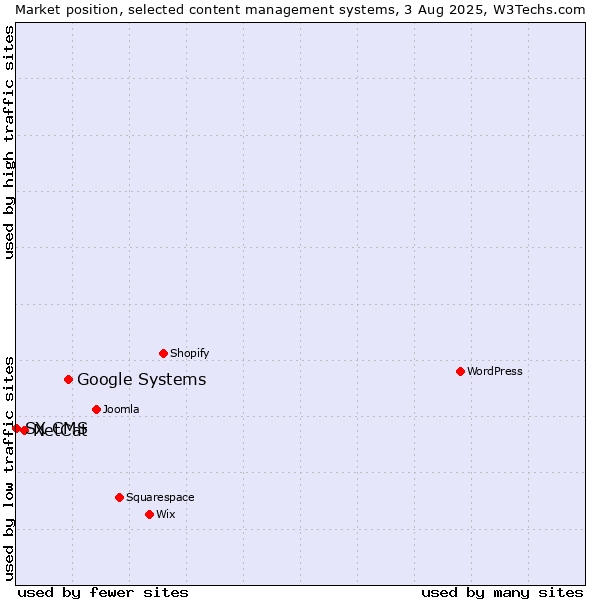 Market position of Google Systems vs. NetCat vs. SX CMS