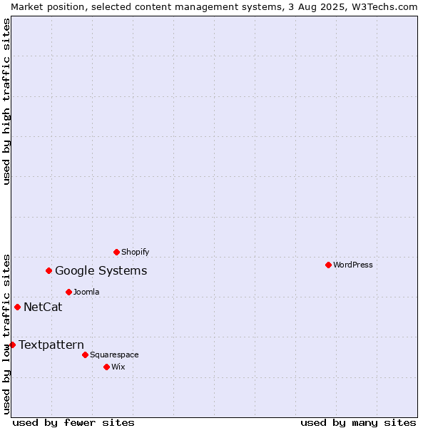 Market position of Google Systems vs. NetCat vs. Textpattern
