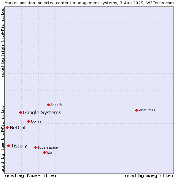 Market position of Google Systems vs. Tistory vs. NetCat