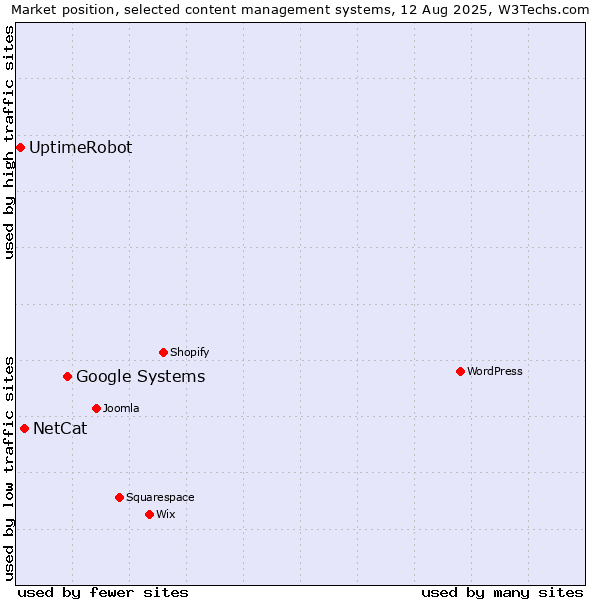 Market position of Google Systems vs. NetCat vs. UptimeRobot