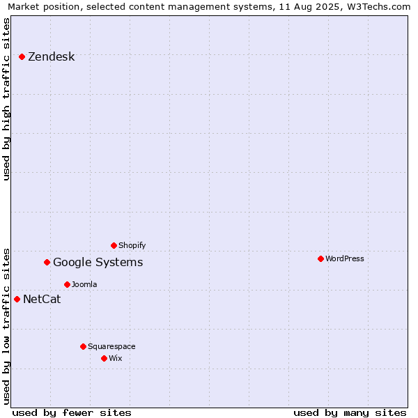 Market position of Google Systems vs. Zendesk vs. NetCat