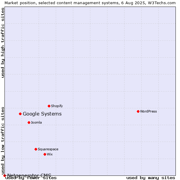 Market position of Google Systems vs. Netgenerator CMS
