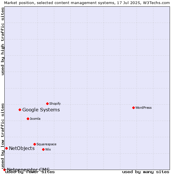 Market position of Google Systems vs. NetObjects vs. Netgenerator CMS
